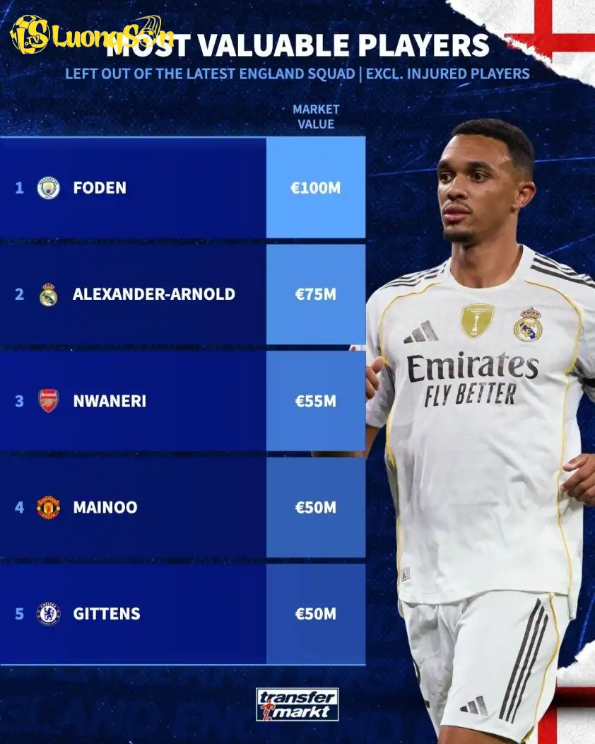 Arnold là cầu thủ Anh đắt giá thứ 2 đã bị HLV Tuchel gạch tên khỏi danh sách triệu tập. Arnold là cầu thủ Anh đắt giá thứ 2 đã bị HLV Tuchel gạch tên khỏi danh sách triệu tập.